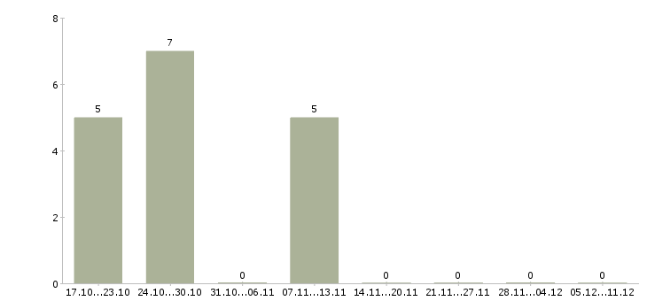 Работа дневной кассир в Новокузнецке - Число вакансий в Новокузнецке по специальности дневной кассир за 2 месяца