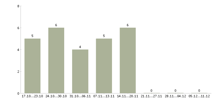 Работа специалист с техническим образованием в Новокузнецке - Число вакансий в Новокузнецке по специальности специалист с техническим образованием за 2 месяца