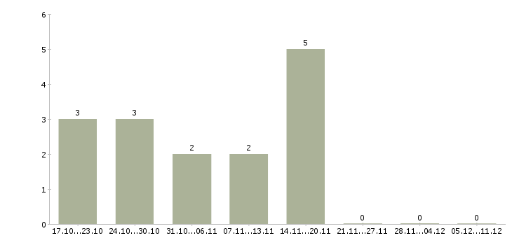 Работа специалист службы сервиса в Новосибирске - Число вакансий в Новосибирске по специальности специалист службы сервиса за 2 месяца
