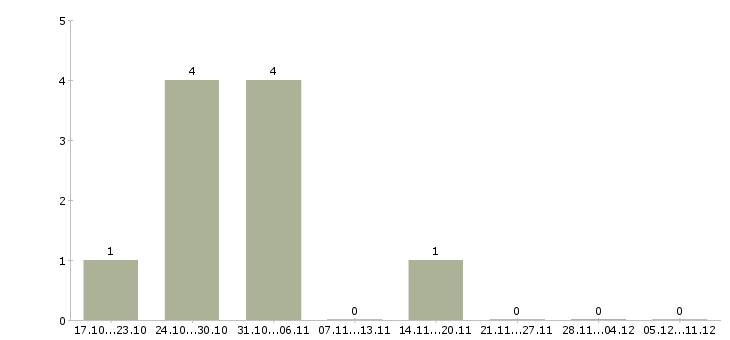 Работа требуется шлифовщик в Оренбурге - Число вакансий в Оренбурге по специальности требуется шлифовщик за 2 месяца
