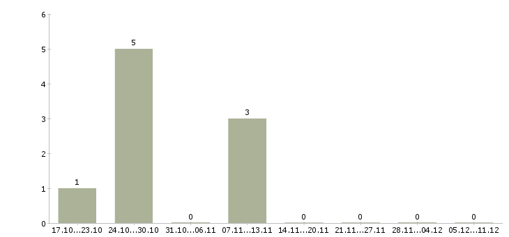 Работа специалист информационной базы в Орле - Число вакансий в Орле по специальности специалист информационной базы за 2 месяца