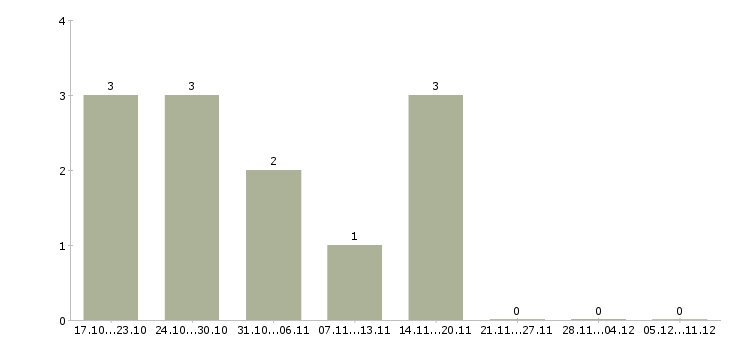 Работа менеджер по продажам оптового отдела в Перми - Число вакансий в Перми по специальности менеджер по продажам оптового отдела за 2 месяца
