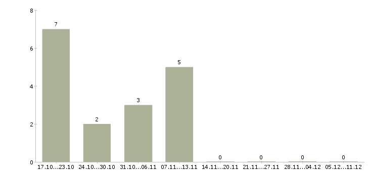 Работа менеджер отдела управления персоналом в Саратове - Число вакансий в Саратове по специальности менеджер отдела управления персоналом за 2 месяца