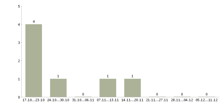 Работа менеджер технической поддержки в Сыктывкаре - Число вакансий в Сыктывкаре по специальности менеджер технической поддержки за 2 месяца