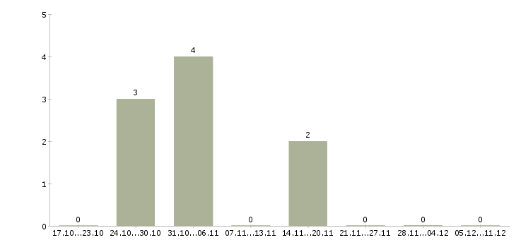 Работа требуется менеджер удаленная работа в Сыктывкаре - Число вакансий в Сыктывкаре по специальности требуется менеджер удаленная работа за 2 месяца