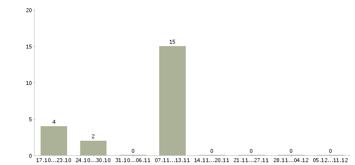 Работа продавец цифровой техники в Тамбове - Число вакансий в Тамбове по специальности продавец цифровой техники за 2 месяца