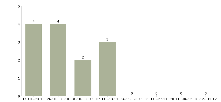 Работа специалист по предоставлению услуг в Твери - Число вакансий в Твери по специальности специалист по предоставлению услуг за 2 месяца