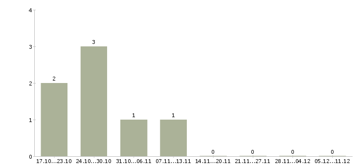 Работа инженер по капитальному строительству в Тюмени - Число вакансий в Тюмени по специальности инженер по капитальному строительству за 2 месяца