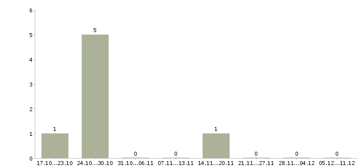 Работа офисный консультант в Тюмени - Число вакансий в Тюмени по специальности офисный консультант за 2 месяца