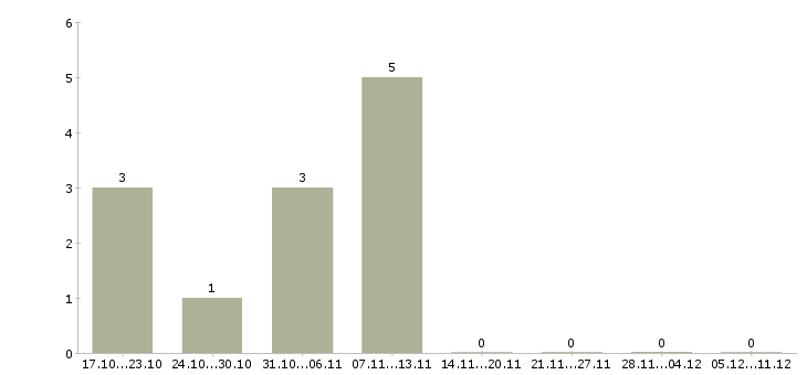 Работа администратор торговой сети в Ульяновске - Число вакансий в Ульяновске по специальности администратор торговой сети за 2 месяца