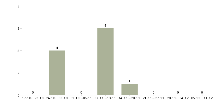 Работа делопроизводитель в офис в Уфе - Число вакансий в Уфе по специальности делопроизводитель в офис за 2 месяца