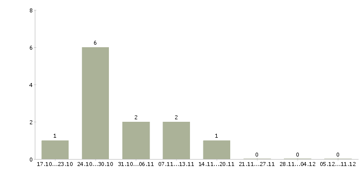 Работа требуется шлифовщик в Уфе - Число вакансий в Уфе по специальности требуется шлифовщик за 2 месяца