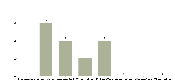 Работа начальник отдела строительного контроля в Хабаровске - Число вакансий в Хабаровске по специальности начальник отдела строительного контроля за 2 месяца