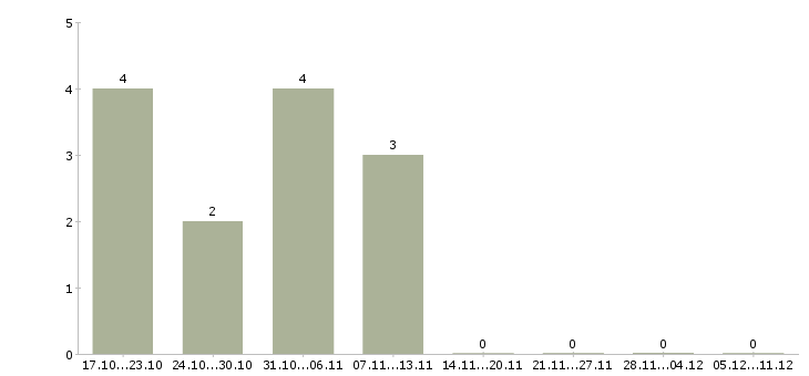 Работа менеджер финансового контроля в Чебоксарах - Число вакансий в Чебоксарах по специальности менеджер финансового контроля за 2 месяца