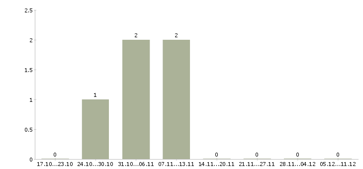 Работа менеджер по продажам оптового отдела в Ярославле - Число вакансий в Ярославле по специальности менеджер по продажам оптового отдела за 2 месяца