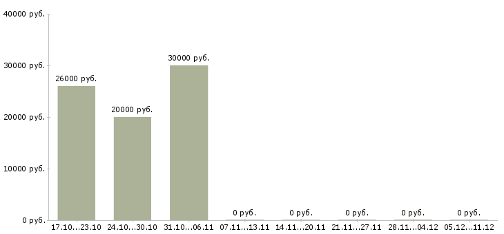 Вакансии администратор для работы онлайн Башкортостан - Медиана зарплат администратор для работы онлайн Башкортостан за 2 месяца