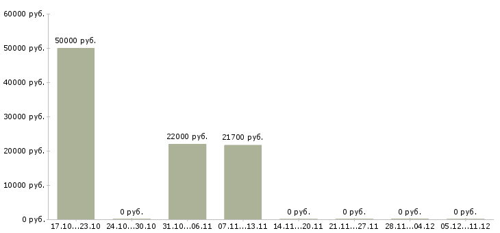 Вакансии бухгалтер по финансовому учету в Ярославле - Медиана зарплат бухгалтер по финансовому учету в Ярославле за 2 месяца