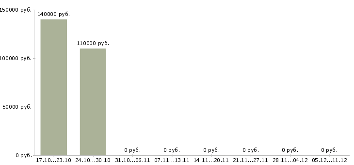 Вакансии ведущий специалист отдела планирования в Новосибирске - Медиана зарплат ведущий специалист отдела планирования в Новосибирске за 2 месяца