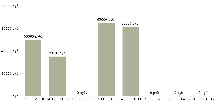 Вакансии грузчики вахта с проживанием в Дмитрове - Медиана зарплат грузчики вахта с проживанием в Дмитрове за 2 месяца