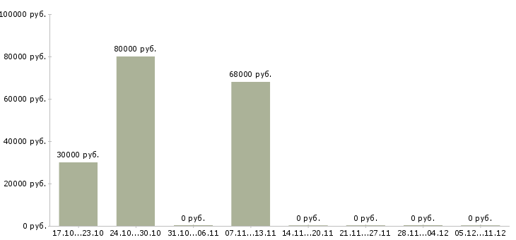 Вакансии грузчики с проживанием на склад в Зеленограде - Медиана зарплат грузчики с проживанием на склад в Зеленограде за 2 месяца