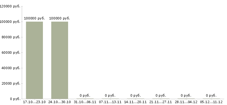 Вакансии директор по продажам филиала в Рязани - Медиана зарплат директор по продажам филиала в Рязани за 2 месяца