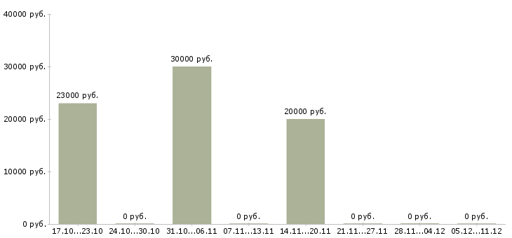 Вакансии для желающих зарабатывать в Стерлитамаке - Медиана зарплат для желающих зарабатывать в Стерлитамаке за 2 месяца