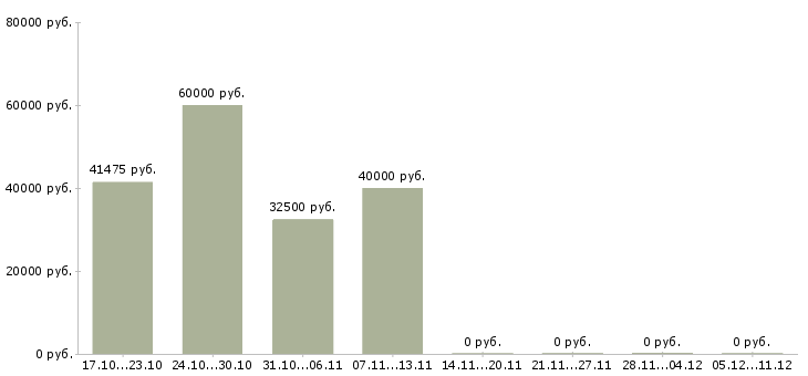 Вакансии доступная в сети в Саранске - Медиана зарплат доступная в сети в Саранске за 2 месяца