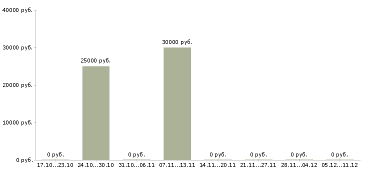 Вакансии инженер баз данных в Владивостоке - Медиана зарплат инженер баз данных в Владивостоке за 2 месяца