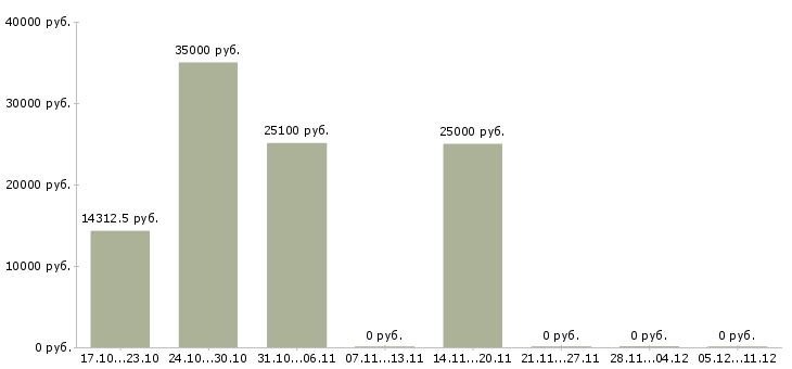 Вакансии инженер баз данных в Ижевске - Медиана зарплат инженер баз данных в Ижевске за 2 месяца