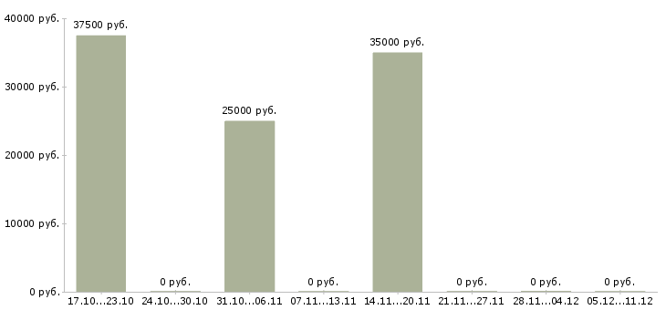 Вакансии инженер по обслуживанию оборудования в Оренбурге - Медиана зарплат инженер по обслуживанию оборудования в Оренбурге за 2 месяца