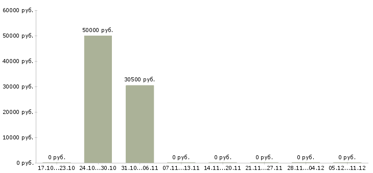 Вакансии инженер по эксплуатации транспорта в Челябинске - Медиана зарплат инженер по эксплуатации транспорта в Челябинске за 2 месяца