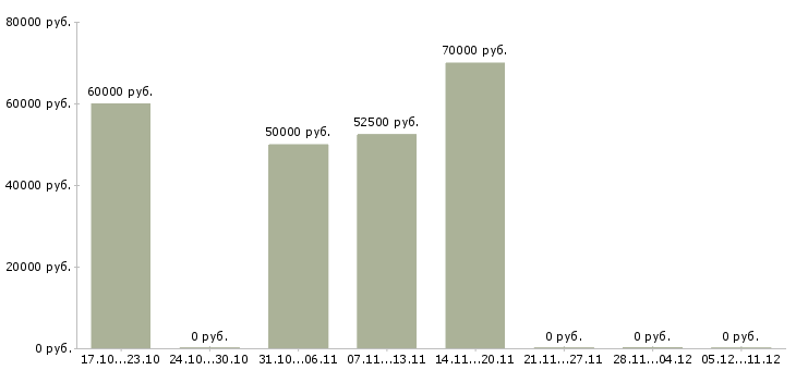 Вакансии инженер службы контроля качества в Краснодаре - Медиана зарплат инженер службы контроля качества в Краснодаре за 2 месяца