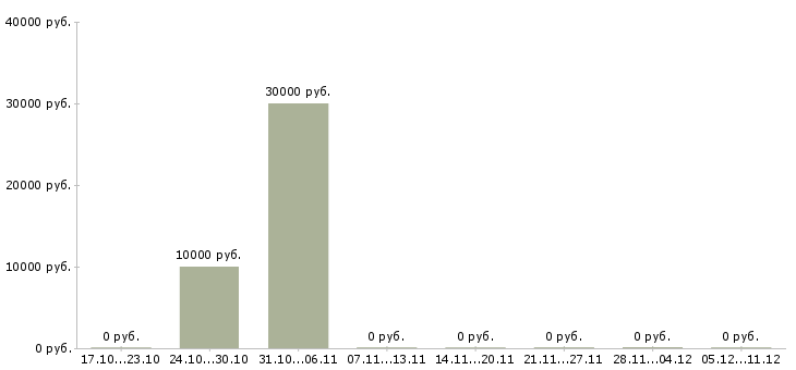 Вакансии ищу активных сотрудников в Бийске - Медиана зарплат ищу активных сотрудников в Бийске за 2 месяца
