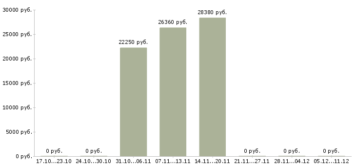 Вакансии кассир в сетевой магазин в Екатеринбурге - Медиана зарплат кассир в сетевой магазин в Екатеринбурге за 2 месяца