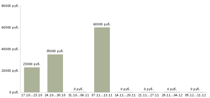 Вакансии кассиры с проживанием в Одинцово - Медиана зарплат кассиры с проживанием в Одинцово за 2 месяца