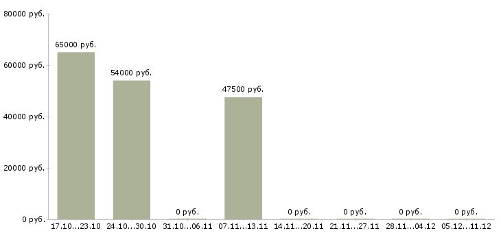 Вакансии комплектовщики на склад одежды в Тольятти - Медиана зарплат комплектовщики на склад одежды в Тольятти за 2 месяца