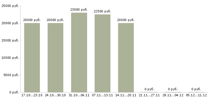 Вакансии консультант по пенсионному страхованию в Иркутске - Медиана зарплат консультант по пенсионному страхованию в Иркутске за 2 месяца