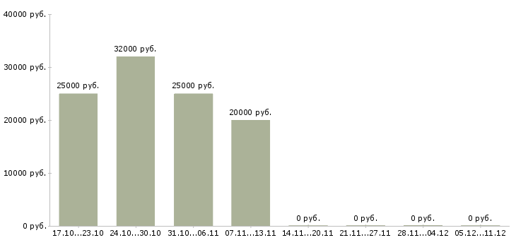 Вакансии менеджер в онлайн магазин в Ставрополе - Медиана зарплат менеджер в онлайн магазин в Ставрополе за 2 месяца