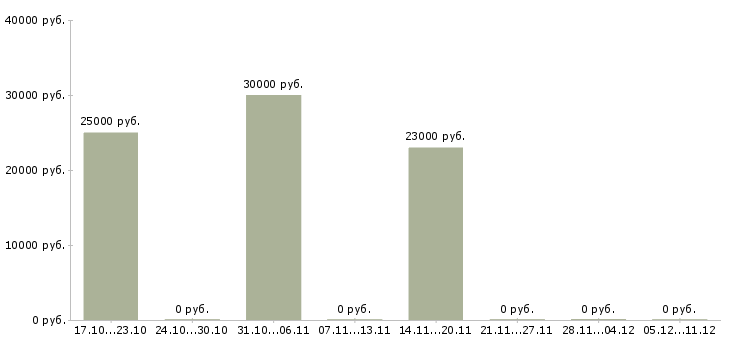 Вакансии менеджер визового центра Санкт-петербург - Медиана зарплат менеджер визового центра Санкт-петербург за 2 месяца