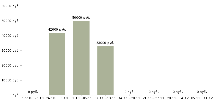 Вакансии менеджер инвентаризации в Архангельске - Медиана зарплат менеджер инвентаризации в Архангельске за 2 месяца