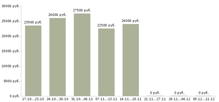 Вакансии менеджер онлайн магазина в Балашихе - Медиана зарплат менеджер онлайн магазина в Балашихе за 2 месяца