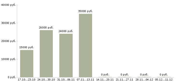 Вакансии менеджер онлайн магазина в Ярославле - Медиана зарплат менеджер онлайн магазина в Ярославле за 2 месяца