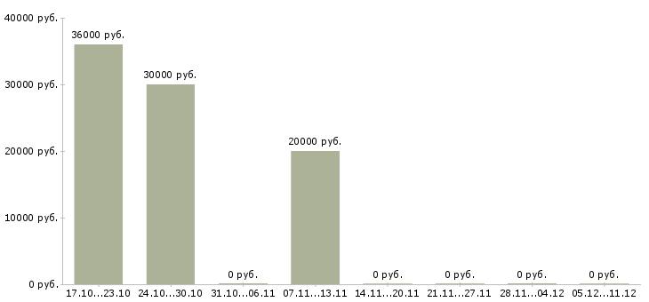 Вакансии менеджер по подбору руководителей в Барнауле - Медиана зарплат менеджер по подбору руководителей в Барнауле за 2 месяца