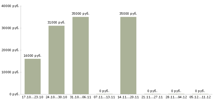 Вакансии менеджер по поддержке клиентов в Обнинске - Медиана зарплат менеджер по поддержке клиентов в Обнинске за 2 месяца