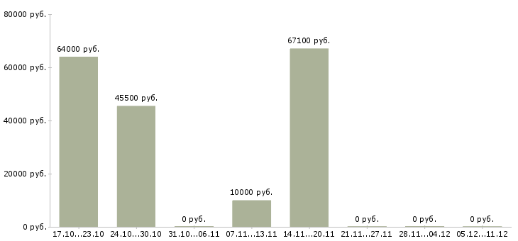 Вакансии менеджер по приему товара в Дмитрове - Медиана зарплат менеджер по приему товара в Дмитрове за 2 месяца