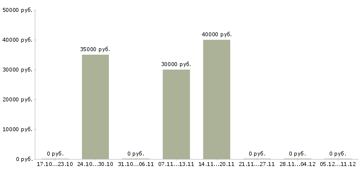 Вакансии менеджер по приему товара в Мурманске - Медиана зарплат менеджер по приему товара в Мурманске за 2 месяца
