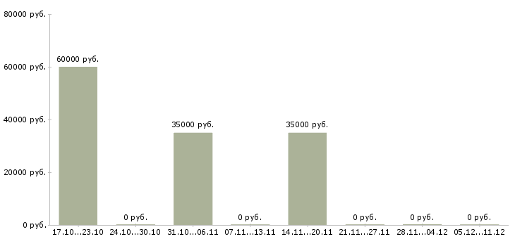Вакансии менеджер по продажам банковских гарантий Санкт-петербург - Медиана зарплат менеджер по продажам банковских гарантий Санкт-петербург за 2 месяца
