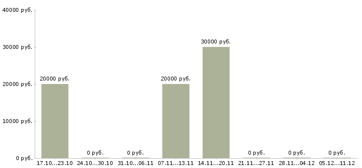 Вакансии менеджер по продажам программ обучения Улан-удэ - Медиана зарплат менеджер по продажам программ обучения Улан-удэ за 2 месяца