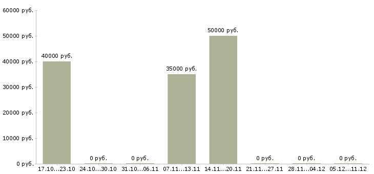 Вакансии менеджер по продажам программ обучения в Чехове - Медиана зарплат менеджер по продажам программ обучения в Чехове за 2 месяца