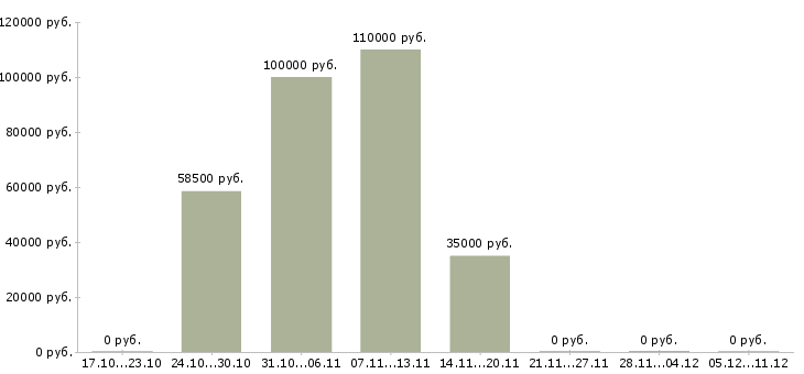 Вакансии менеджер по территориальному развитию в Красноярске - Медиана зарплат менеджер по территориальному развитию в Красноярске за 2 месяца
